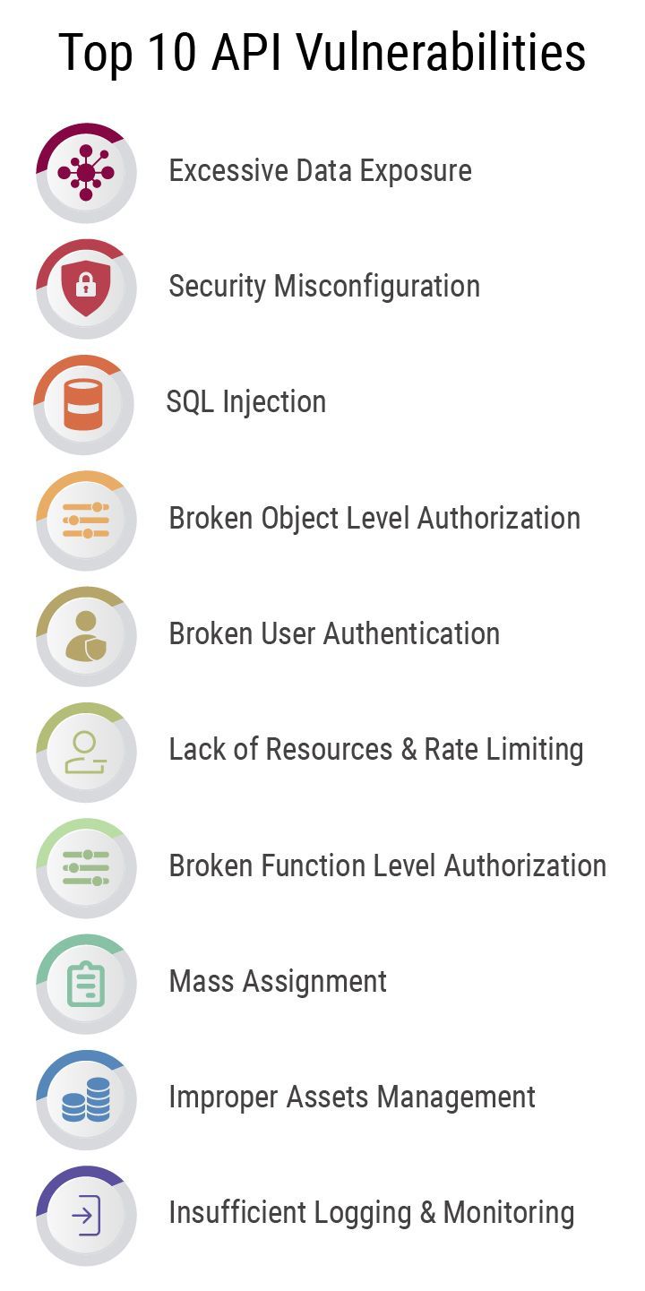 Top 10 API Vulnerabilities