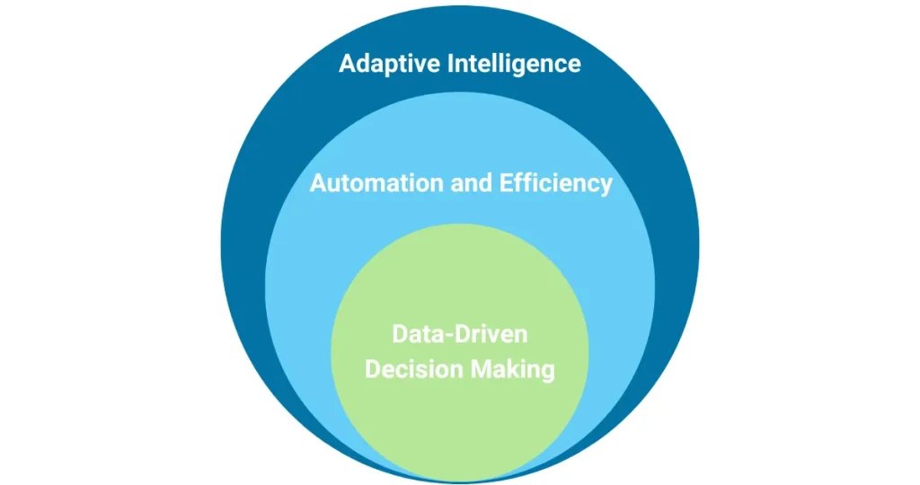 three reasons why ai ml stand out differently